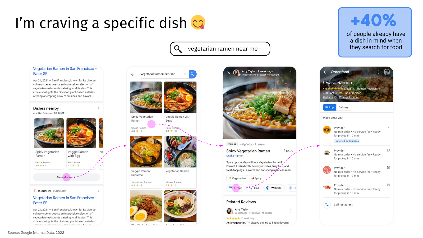 Google user's journey from search to transaction for a restaurant