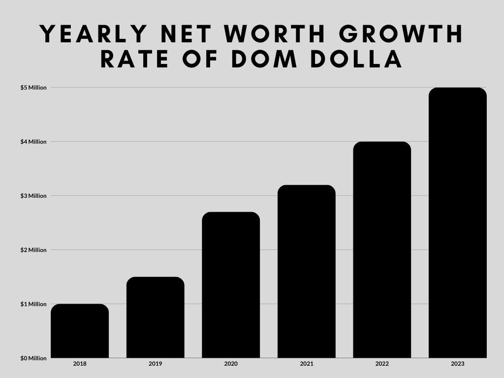 Yearly Net Worth Growth Rate of Dom Dolla
