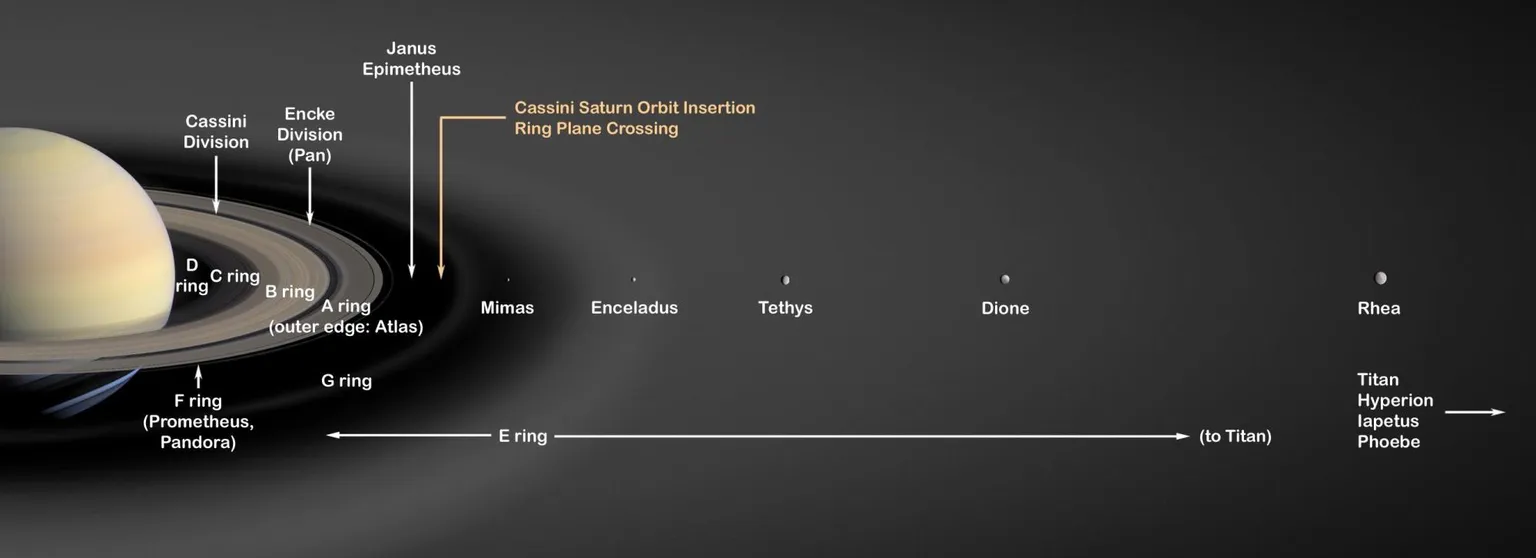 The rings and moons of Saturn. 