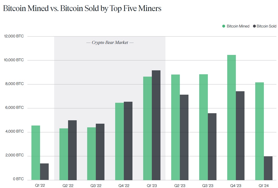 L’image représente le comportement des 5 plus grandes sociétés minières Bitcoin.  On note que c’est la première fois depuis le premier trimestre 2022 qu’ils vendent aussi peu de pièces extraites.  Cela démontre la confiance dans la hausse du prix du Bitcoin à l’avenir.