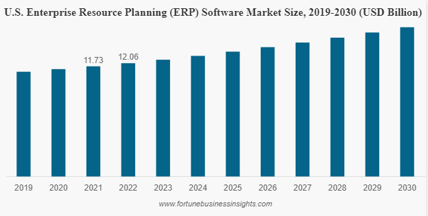 Key Market Takeaways for Enterprise Resource Planning