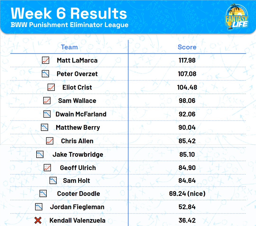 Week 6 Results