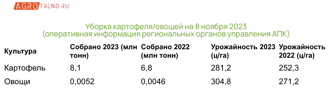 Предварительные итоги уборочной 2023