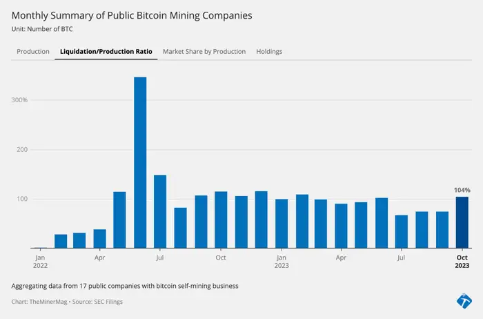 Ведущие Биткоин майнеры продали в октябре больше токенов, чем добыли