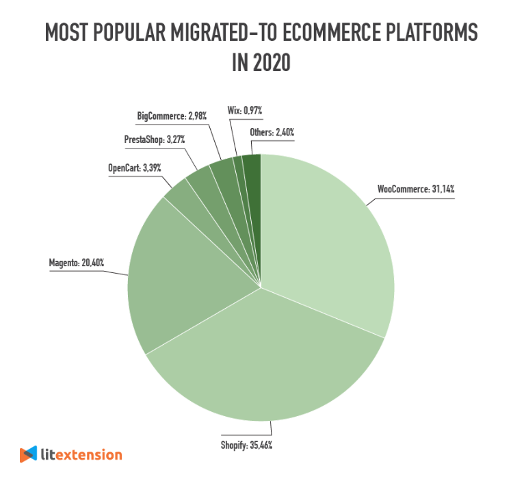 Most popular Migrated to Ecommerce