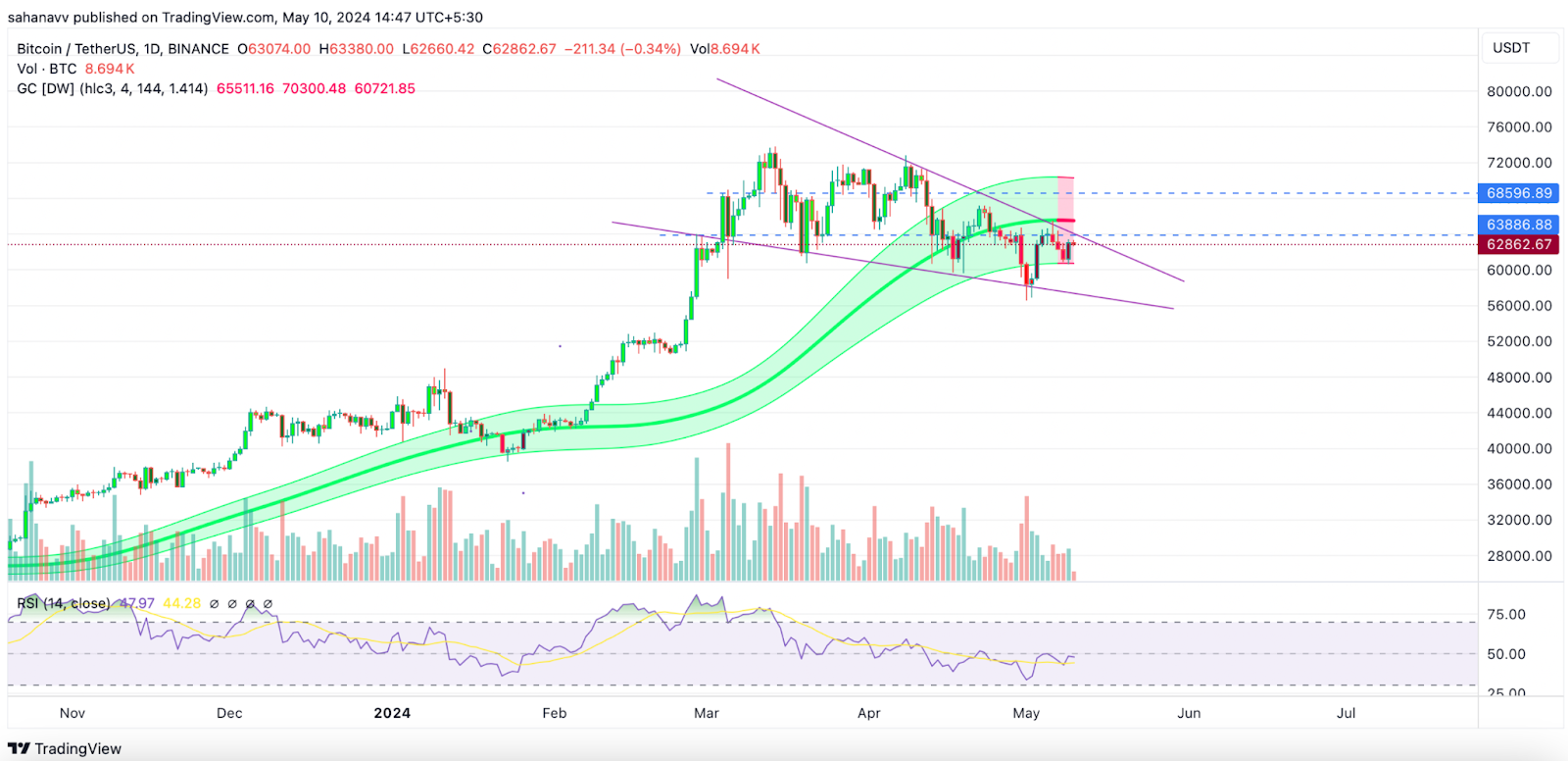 Bitcoin Price Consolidates for More than 70 Days: Here is When We Can Expect a Bullish Breakout!