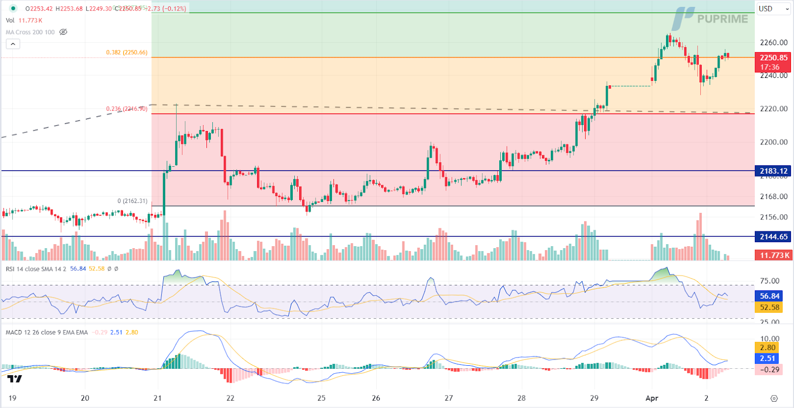 prop trading xau/usd gold price chart 2 April 2024