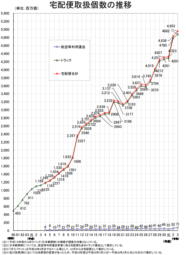 2024年物流問題の今 | EC-HOWTO