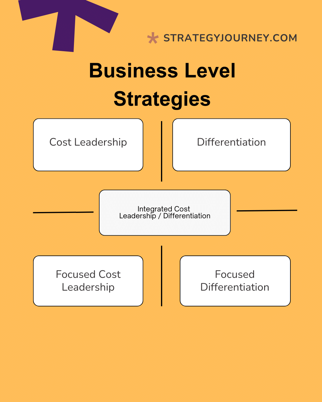 Business level strategies with 5 different levels showing the differences between cost leadership, differentiation, integrated cost leadership / differentiation, focused cost leadership and focused differentiation