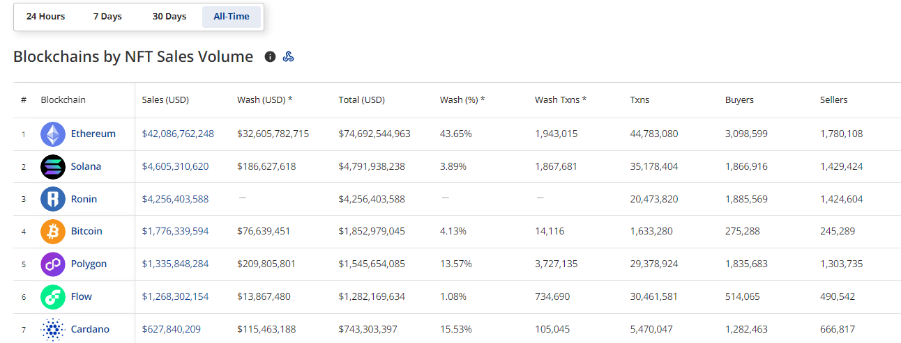 CRYPTONEWSBYTES.COM nKh9ZnQJLaGpYBO9tmJyIJgXADku7mCoXNT3XYVDCVC620oKXVQ0uQTOHuLOnpl5h2kgH69T192GgrBIOMyqJzfgfcbpCi-a-fmSswoiHMScRr4OX5a0Erp_efA7JV6VrA7Dtgnw47he Bitcoin Sends Ethereum and Solana to Hell After Defeating Them in the NFT Market Sales with Over $800 Million Sales in 30 Days  