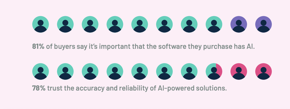 An infographic showing the percentage of buyers who trust AI.