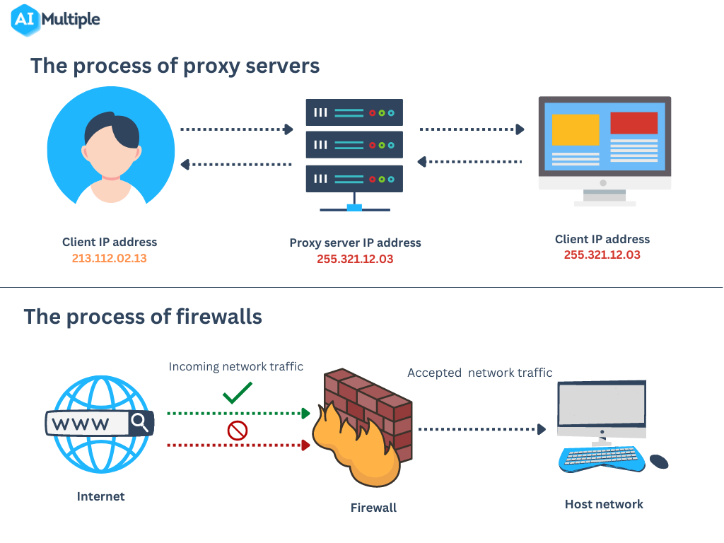 The Process Of Proxy Servers