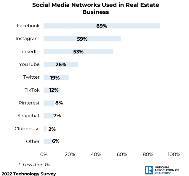 Social media networks used in real estate