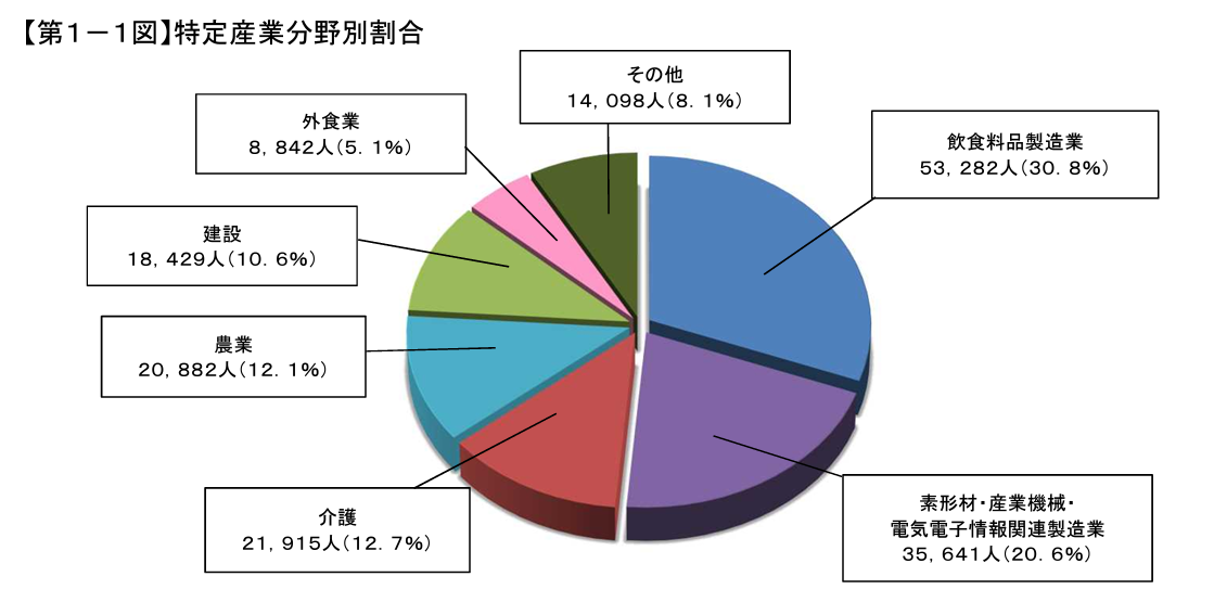 特定技能「製造業」分野の受入人数は「35641人」