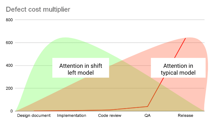 The secret to building high quality software at scale