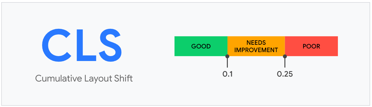 Core Web Vitals WordPress: Scoring scale from good to poor on Core Web Vital Cumulative Layout Shift