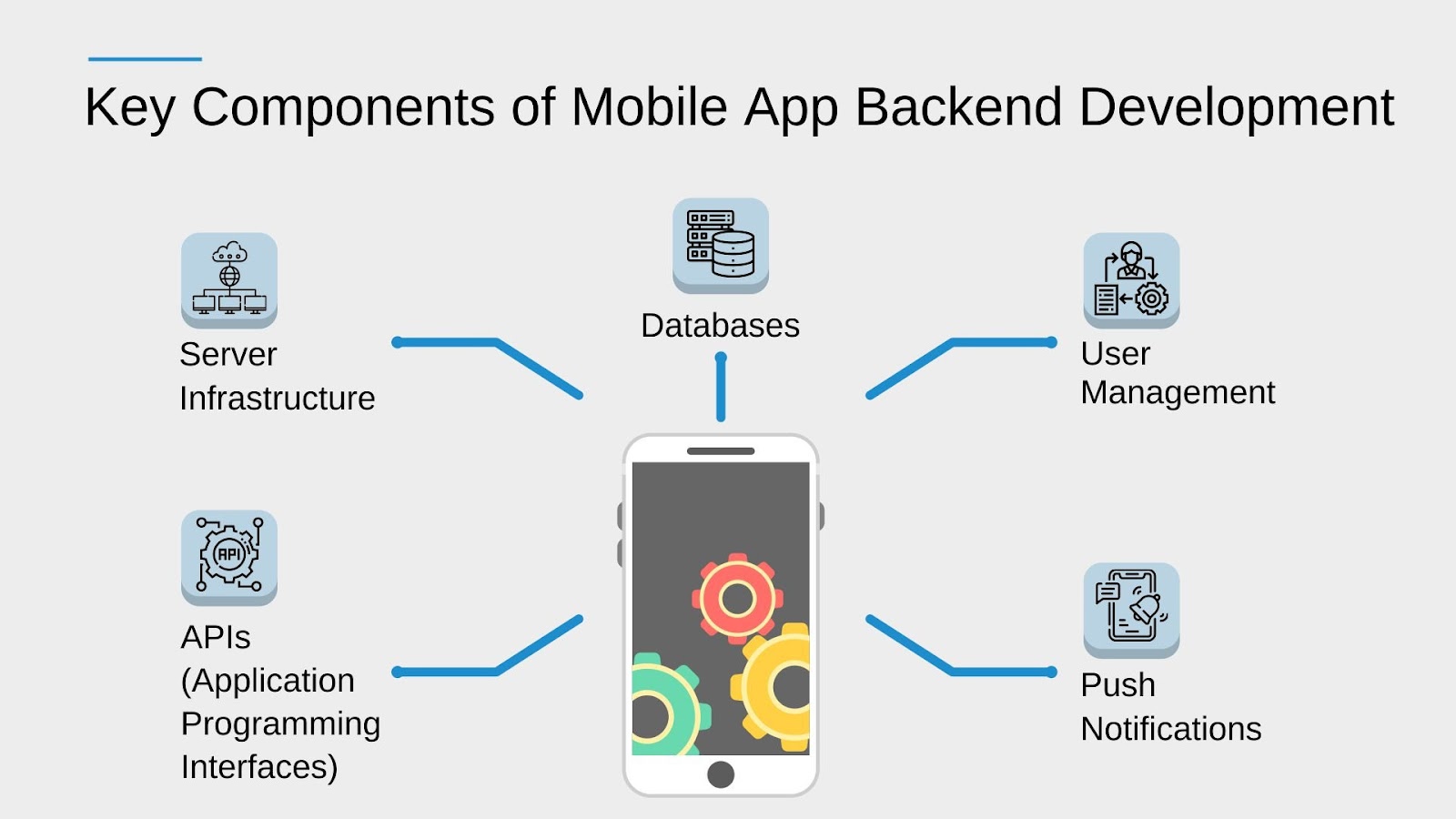Mobile app back-end development components
