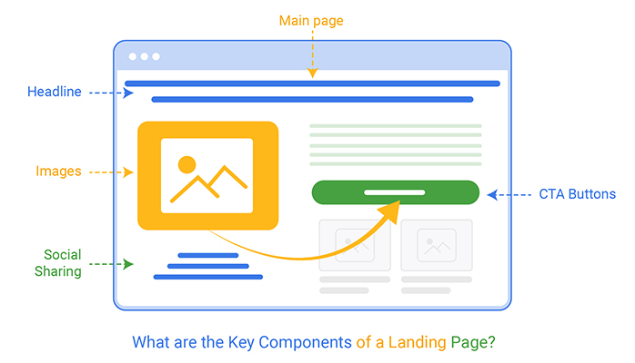 elements of high converting landing pages