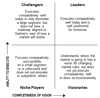challengers leaders niche platers and visionaries