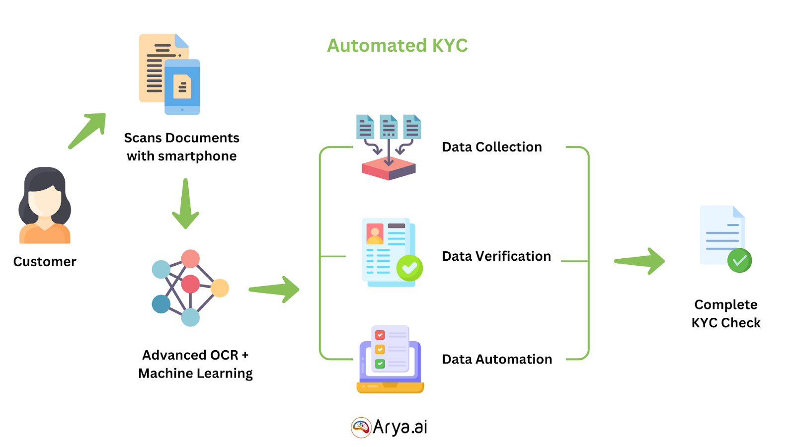 Automated kyc