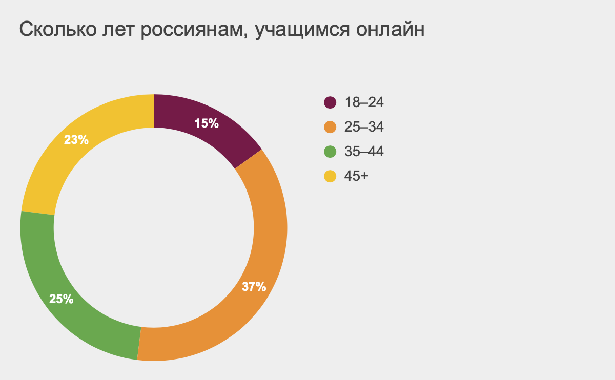 Средний возраст учащихся онлайн 