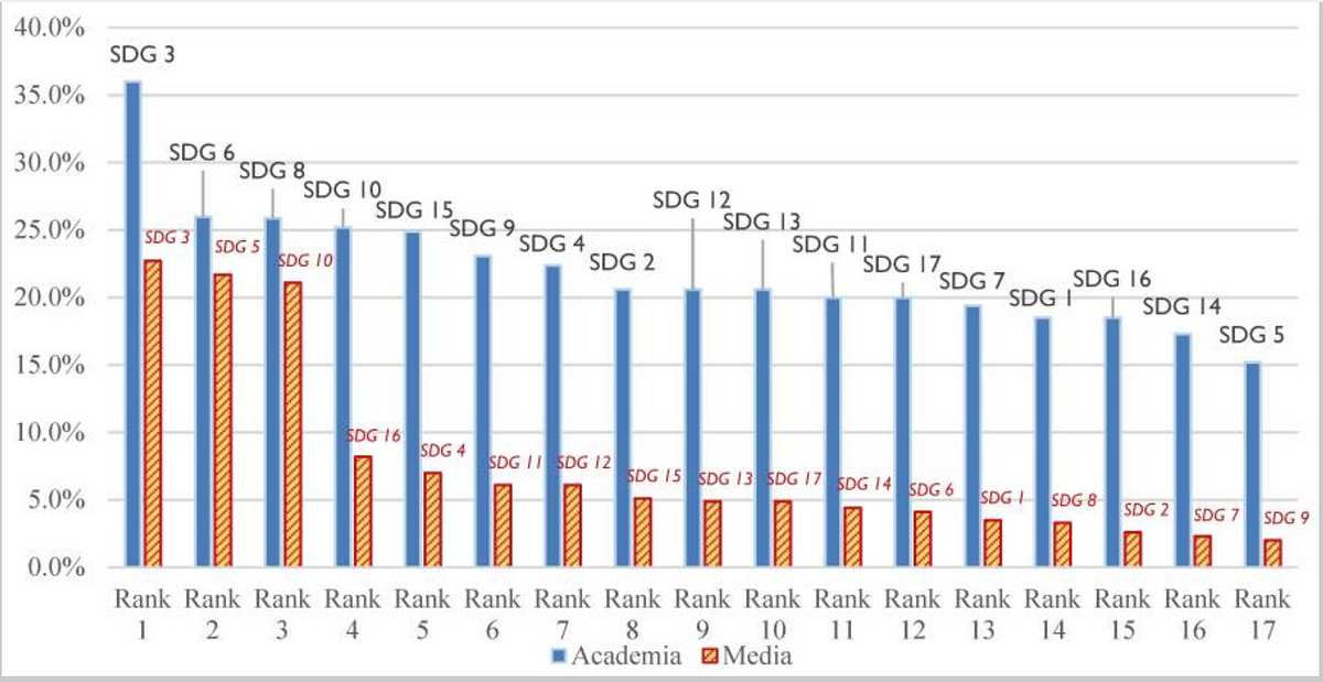 學術文章與影視傳媒各自關注的SDGs目標比較