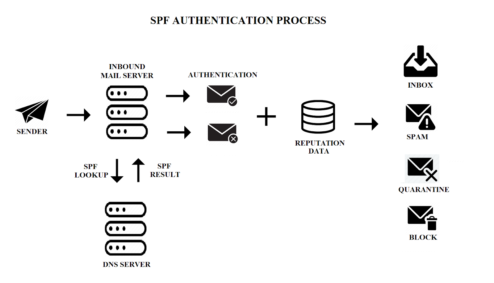 Improve your email security: SPF, DKIM and DMARC