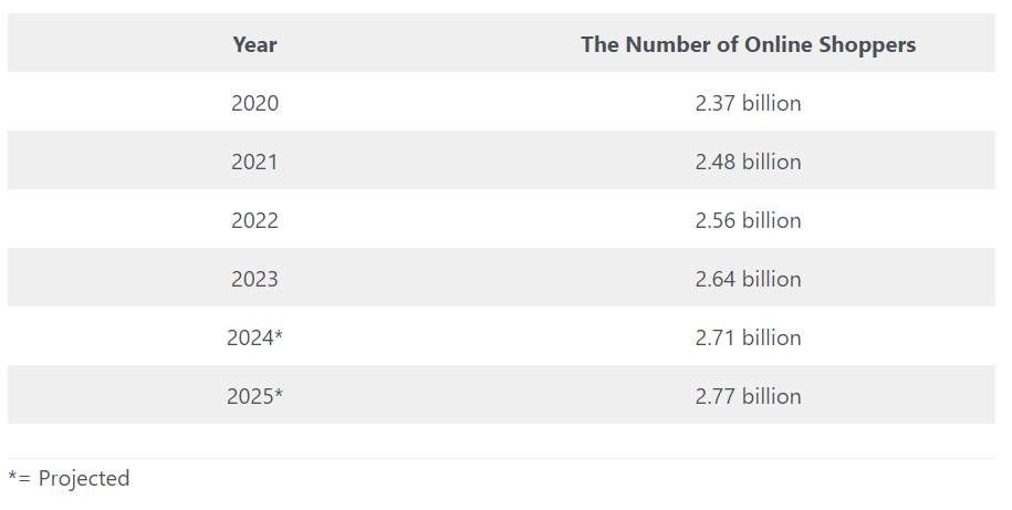 e-commerce stats from 2020 to 2025