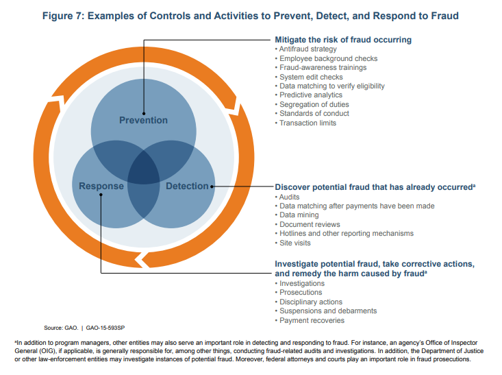 Examples of Controls and Activities to Prevent, Detect, and Respond to Fraud