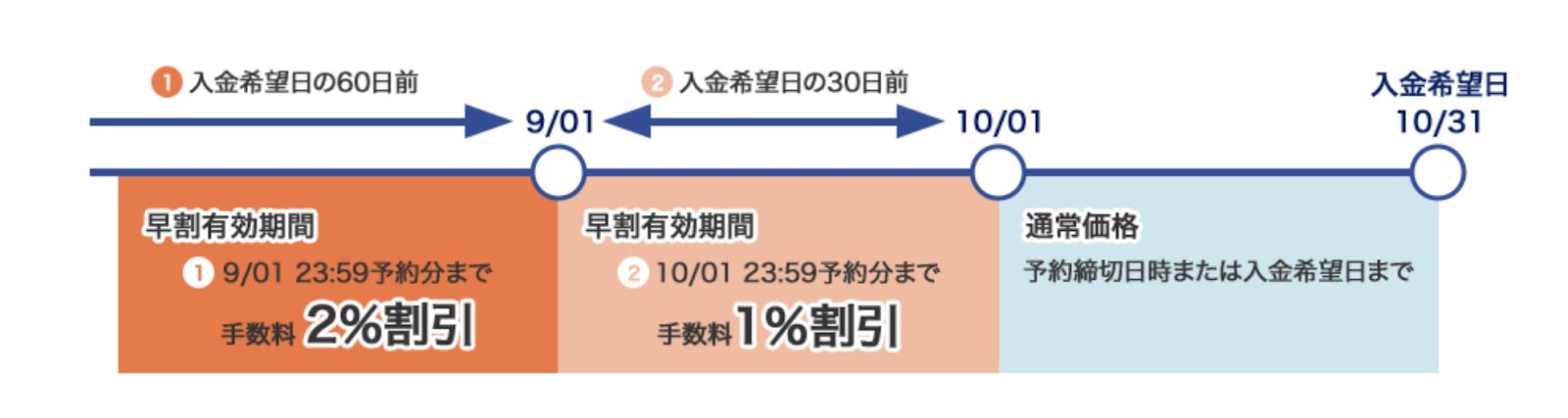 アクセルファクター　ファクタリング　早期割引サービス　オリジナル画像