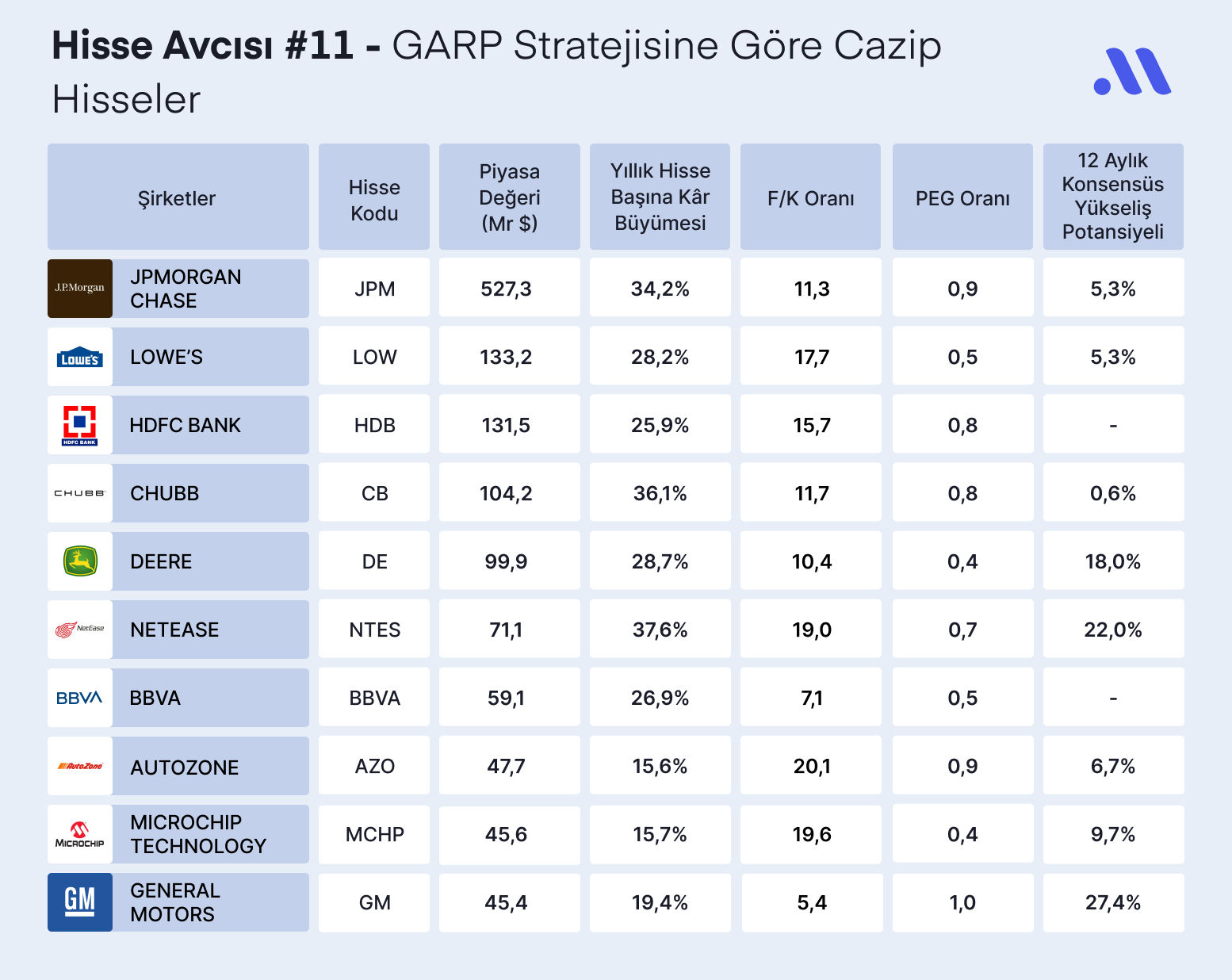 Hisse Avcısı #11 – GARP Stratejisine Göre Cazip Hisseler