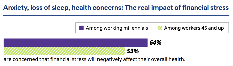 Impact of financial stress on health
