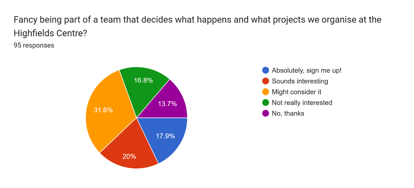 A pie chart with different colored circles
Description automatically generated