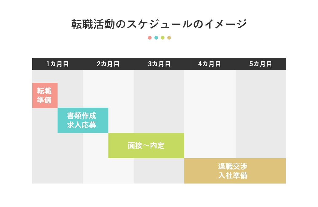 転職活動のスケジュールのイメージ