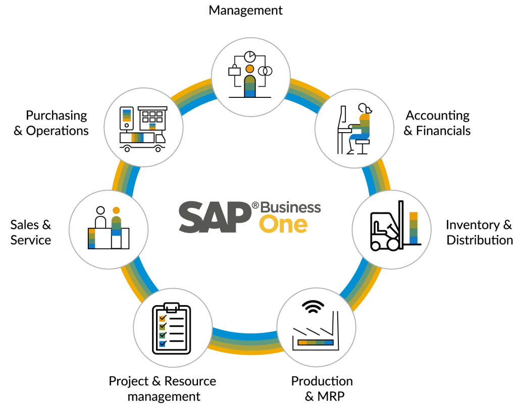sap business one as one of top 5 erp systems
