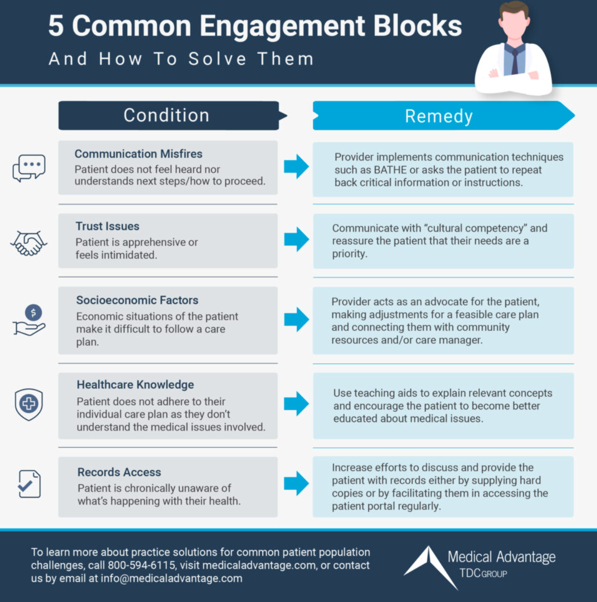 Infographic of 5 common engagement blocks and solutions