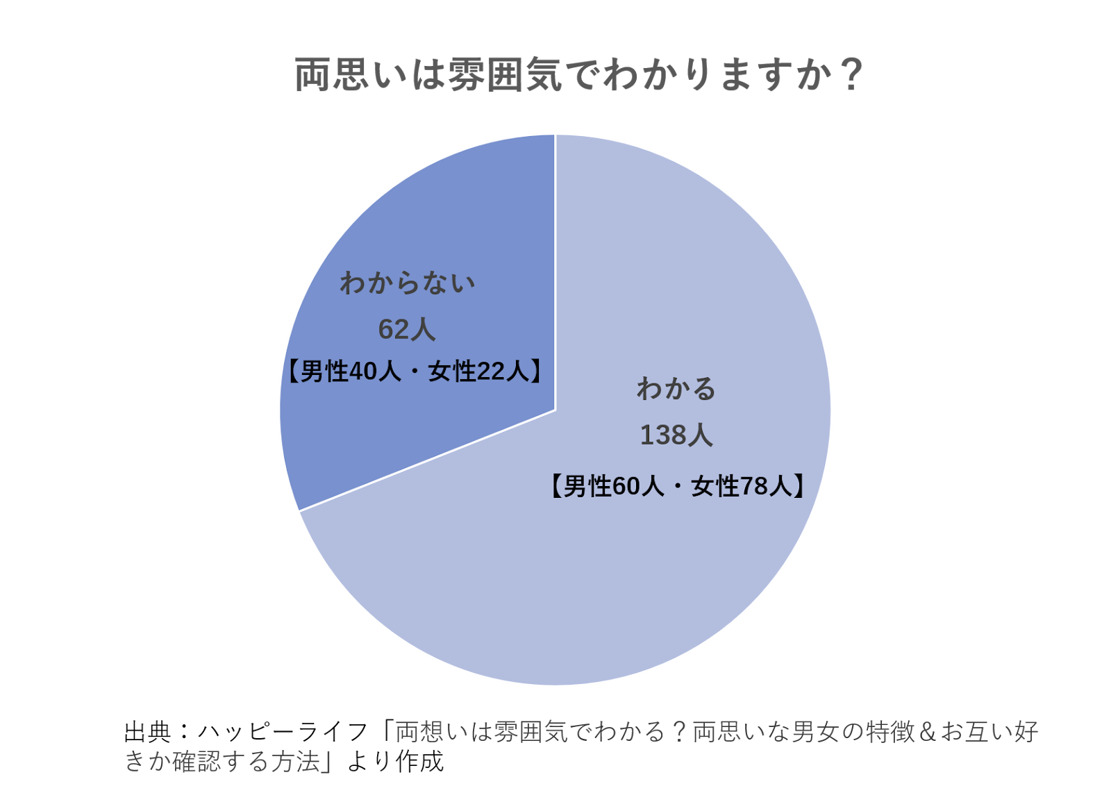 女性必見】両思いとわかったら男性はこうなる！取る行動や男性心理を解説