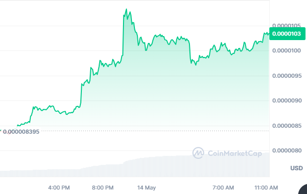 FLOKI e Pepe sobem 20% em 24 horas em meio à recuperação do mercado