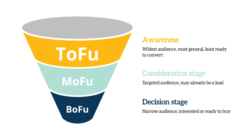 Stage of marketing funnels 