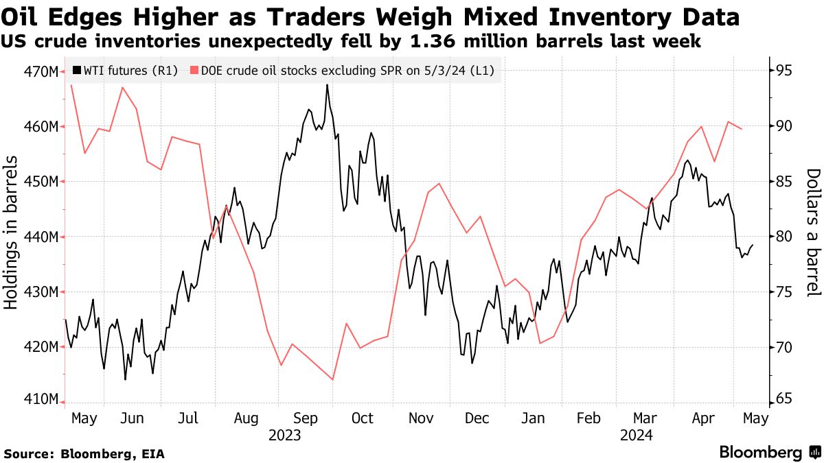 WTI, Crude inventories (Source: Bloomberg, EIA)