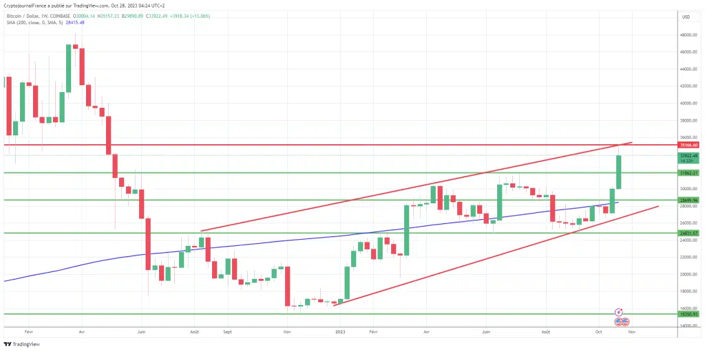 Цена Биткоина рискует снизиться до $31 000?