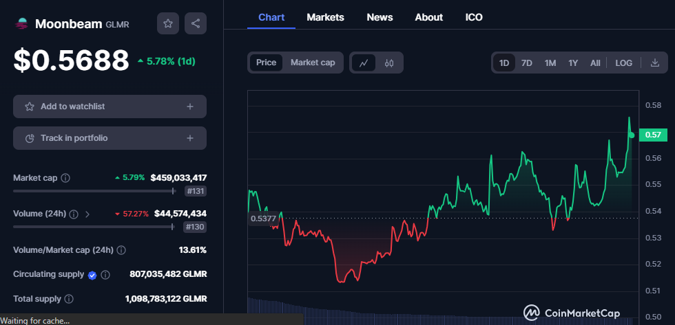 CRYPTONEWSBYTES.COM nUNt4cnDuK8B9Rq5RQLshL6t5WC6bWjtMxjOUL7IPOALF23PVrLaK3jeykU43FgKYmzTuIp6A00vMxVnxcDYOzZC9GN3DnSwJUnkybYKFSbcpH3a0hik3UJtjS2Yh9sglEyy6qzmfzdi Investors Should Take Note as Moonbeam Crypto Price Prediction Shows Possibility of Touching Over $500  