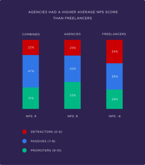 NPS scores for agencies vs. freelancers 