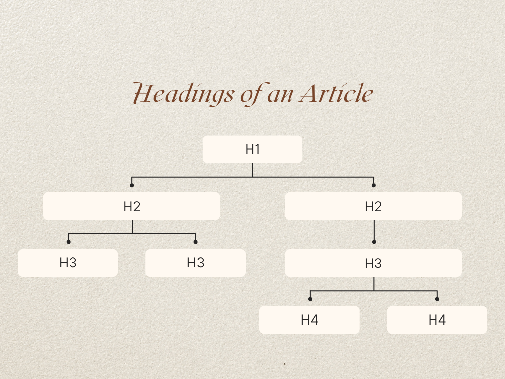 Hierarchy of the Headings of an Article
