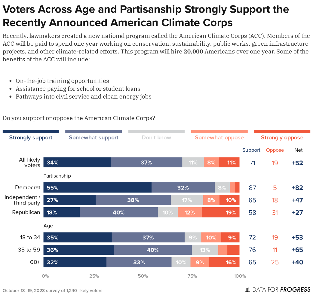 Voters across age and partisanship strongly support the recently announced American Climate Corps