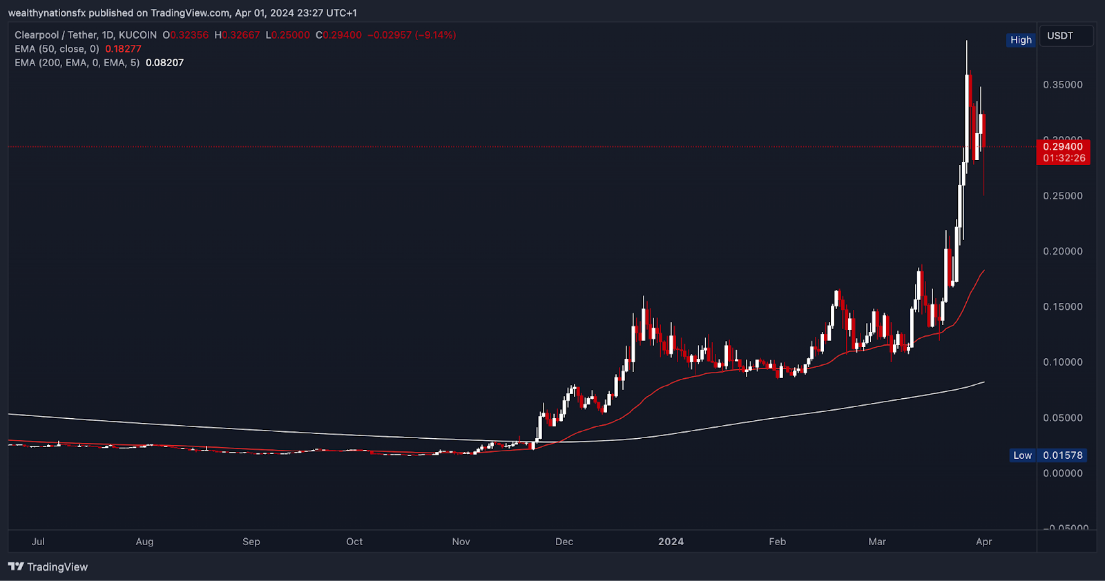 CPOOL to US Dollar Price Chart showing historical price movements and trends.