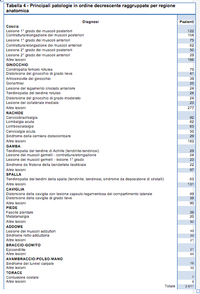 Illustrazione 5 - Medicina dello Sport