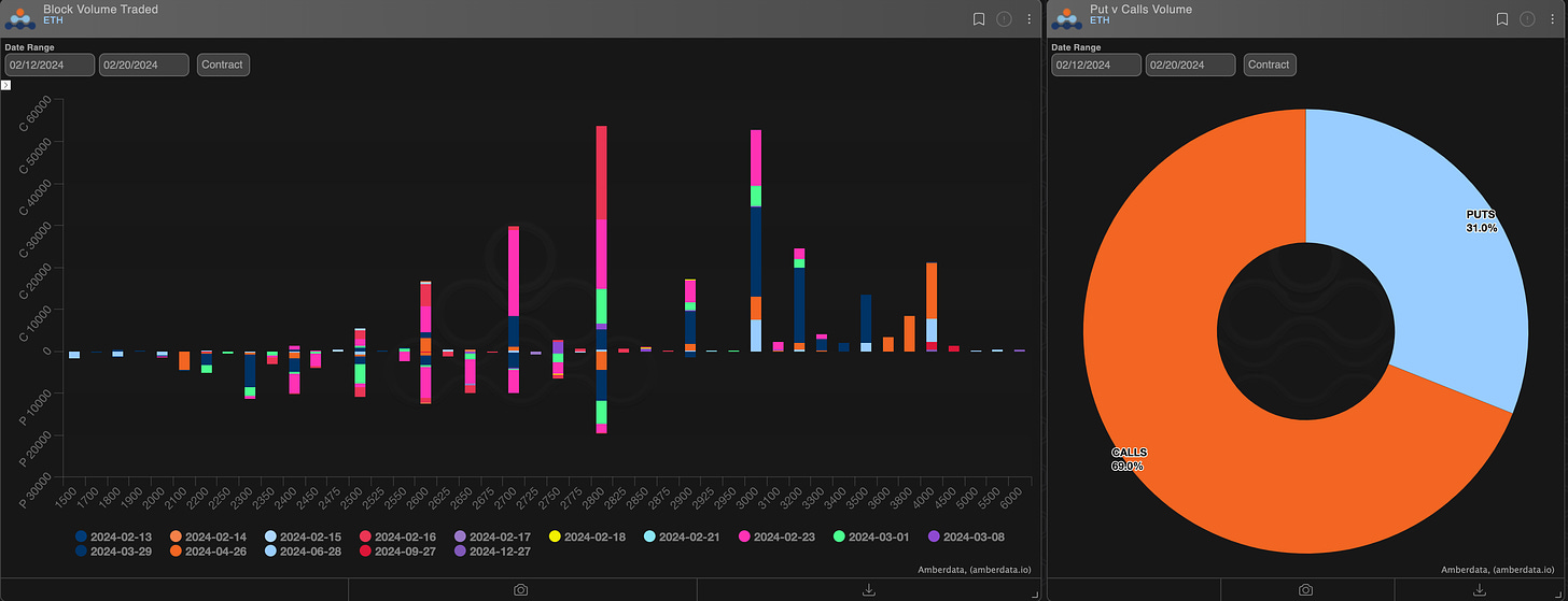 Amberdata derivatives Paradigm block volume traded and puts vs calls volume ETH