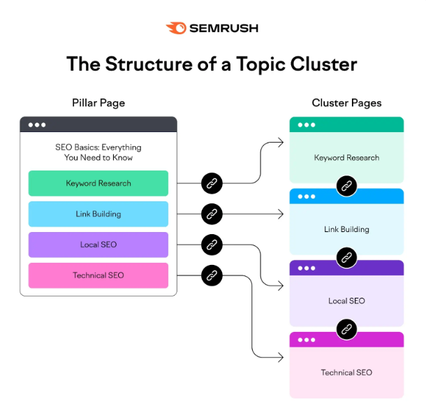 pillar page topic breakdown example