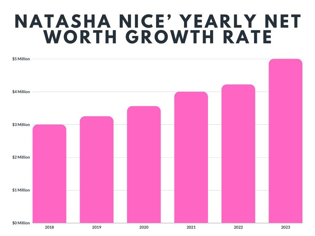 Natasha Nice’ Yearly Net Worth Growth Rate